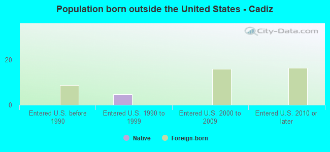 Population born outside the United States - Cadiz