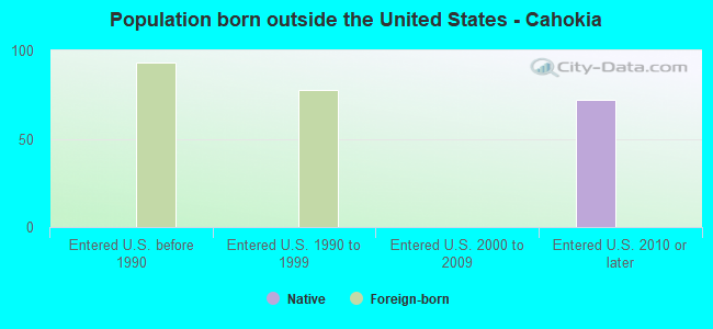 Population born outside the United States - Cahokia