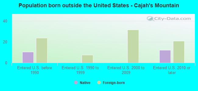 Population born outside the United States - Cajah's Mountain