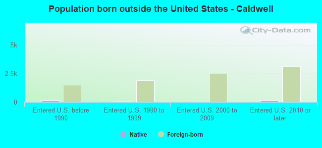 Population born outside the United States - Caldwell