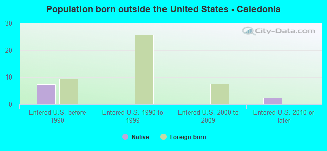 Population born outside the United States - Caledonia