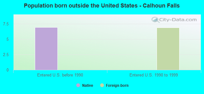 Population born outside the United States - Calhoun Falls