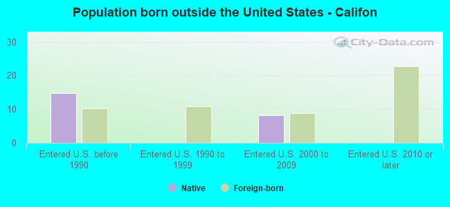 Population born outside the United States - Califon