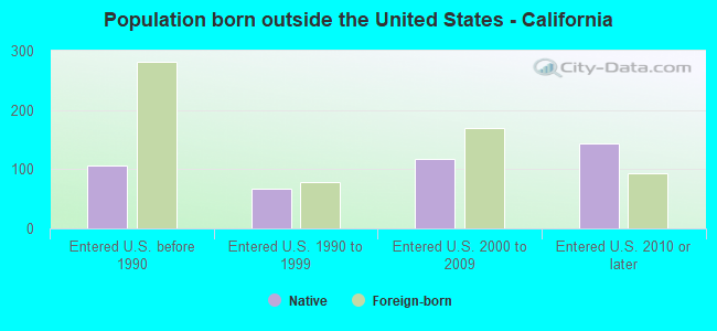 Population born outside the United States - California