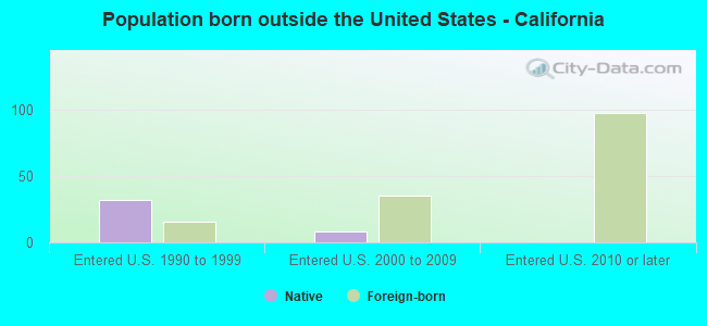 Population born outside the United States - California