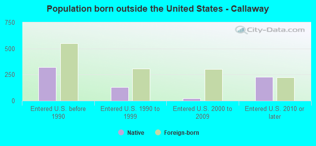 Population born outside the United States - Callaway