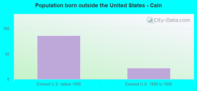 Population born outside the United States - Caln