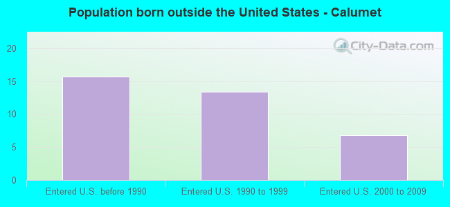 Population born outside the United States - Calumet