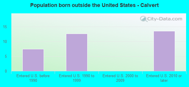 Population born outside the United States - Calvert