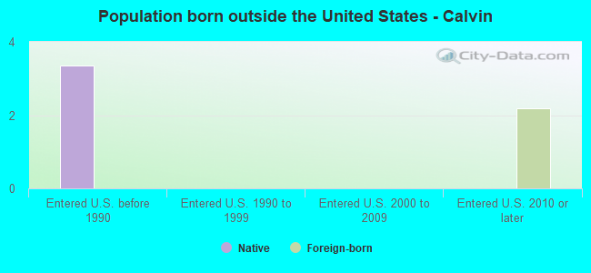 Population born outside the United States - Calvin