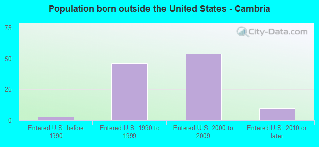 Population born outside the United States - Cambria