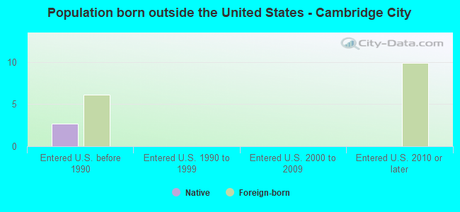 Population born outside the United States - Cambridge City