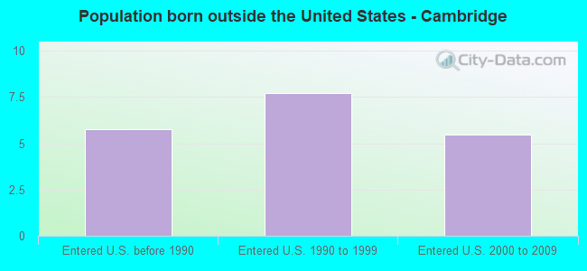 Population born outside the United States - Cambridge