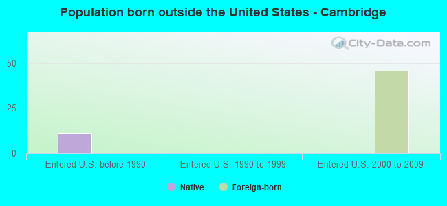 Population born outside the United States - Cambridge