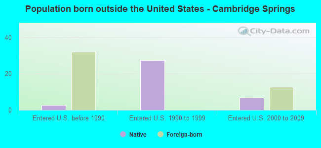 Population born outside the United States - Cambridge Springs