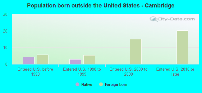 Population born outside the United States - Cambridge