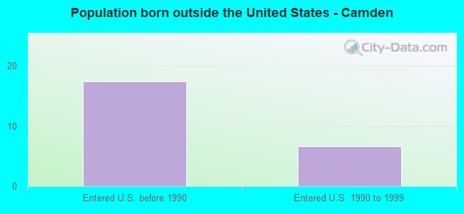 Population born outside the United States - Camden