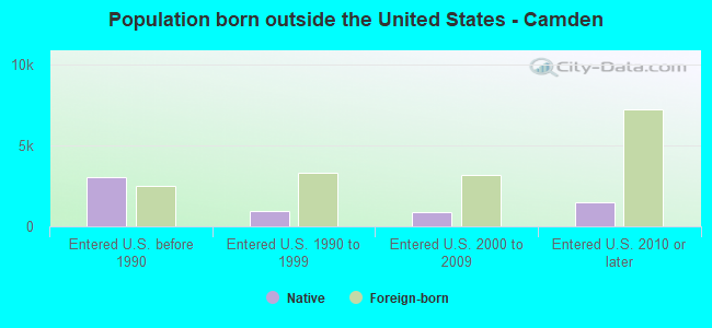 Population born outside the United States - Camden