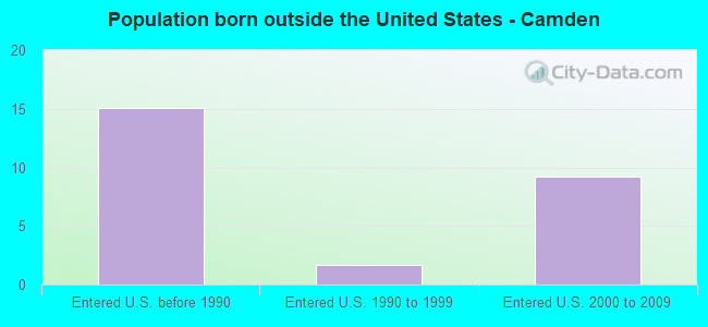 Population born outside the United States - Camden