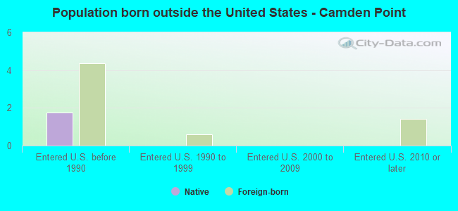 Population born outside the United States - Camden Point