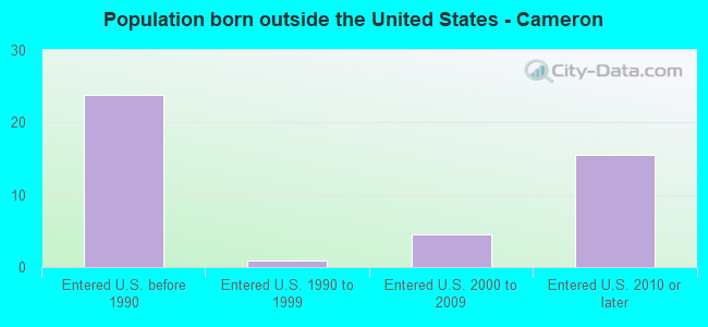 Population born outside the United States - Cameron