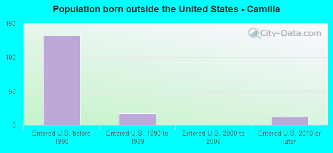 Population born outside the United States - Camilla