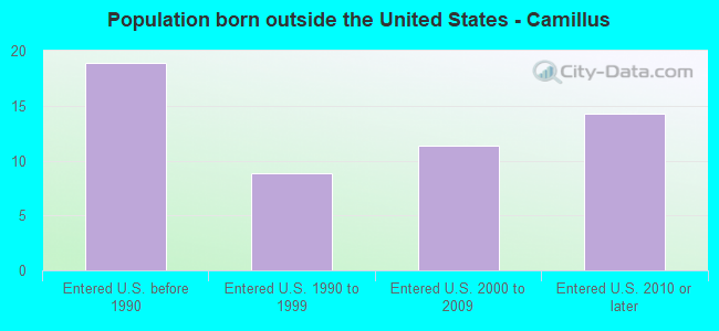Population born outside the United States - Camillus