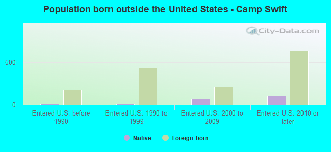 Population born outside the United States - Camp Swift