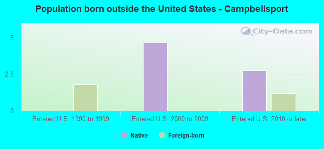 Population born outside the United States - Campbellsport