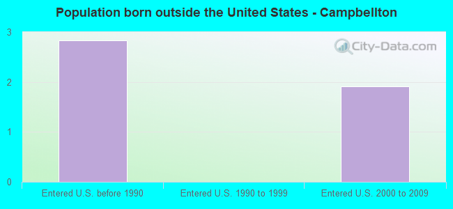 Population born outside the United States - Campbellton