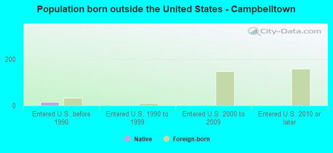 Population born outside the United States - Campbelltown