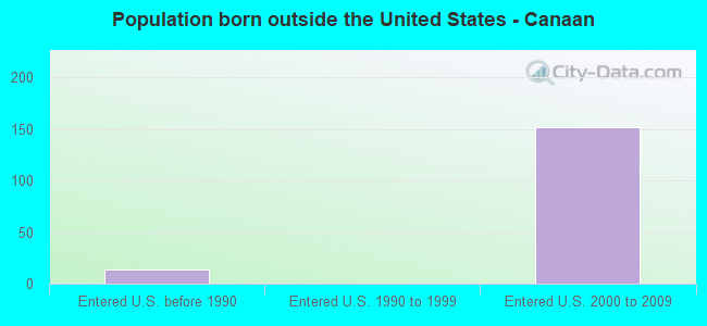 Population born outside the United States - Canaan