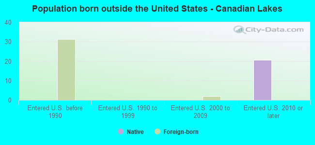 Population born outside the United States - Canadian Lakes
