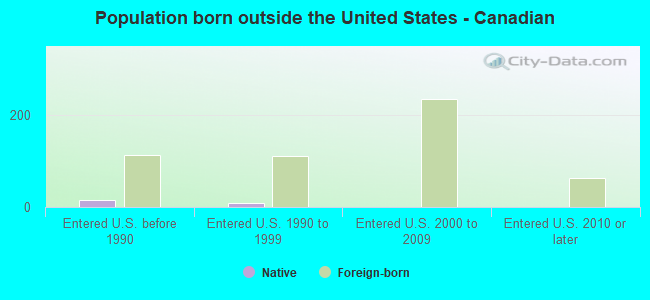 Population born outside the United States - Canadian