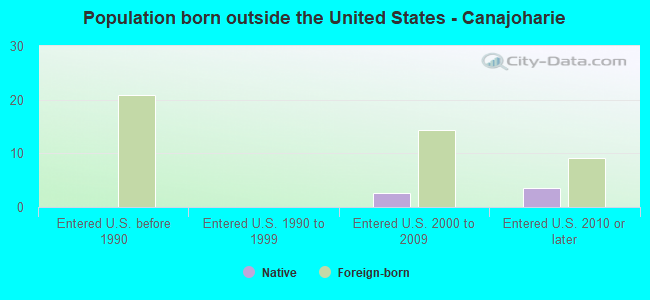 Population born outside the United States - Canajoharie