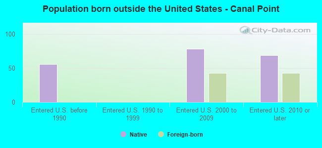 Population born outside the United States - Canal Point