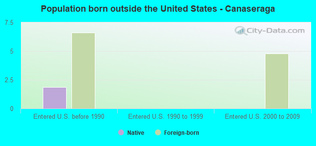 Population born outside the United States - Canaseraga