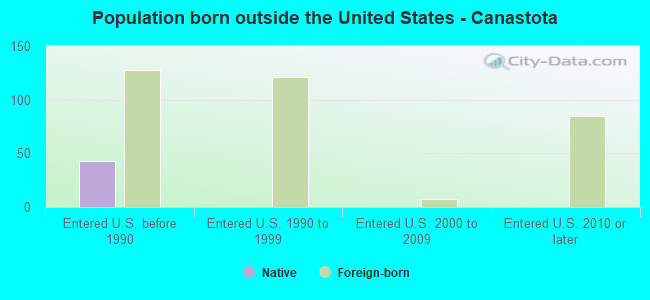 Population born outside the United States - Canastota