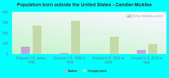 Population born outside the United States - Candler-McAfee