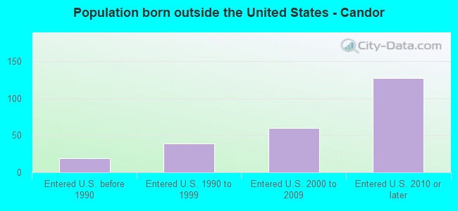 Population born outside the United States - Candor
