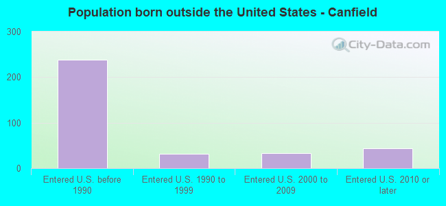 Population born outside the United States - Canfield