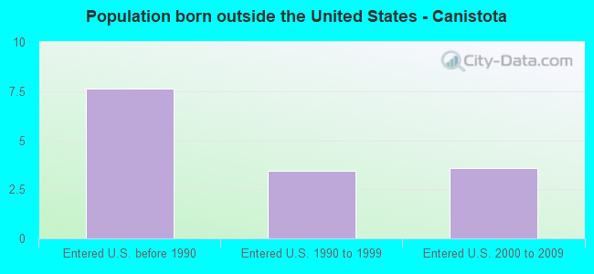 Population born outside the United States - Canistota