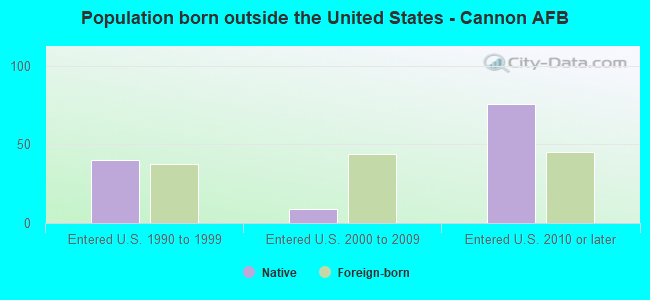 Population born outside the United States - Cannon AFB