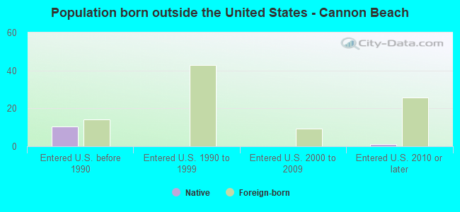Population born outside the United States - Cannon Beach