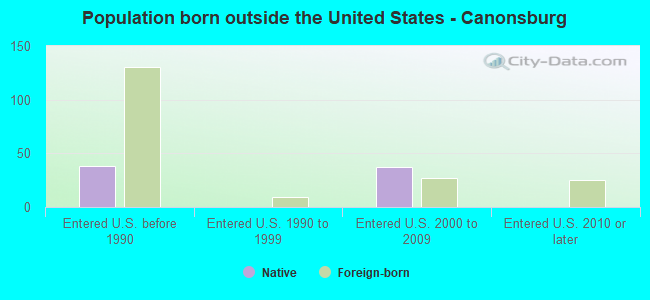 Population born outside the United States - Canonsburg