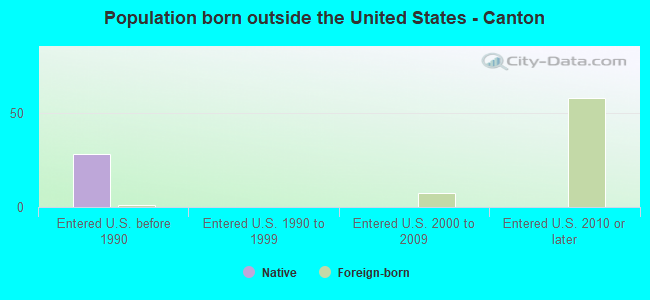 Population born outside the United States - Canton