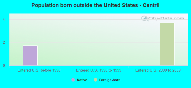 Population born outside the United States - Cantril