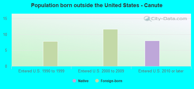 Population born outside the United States - Canute