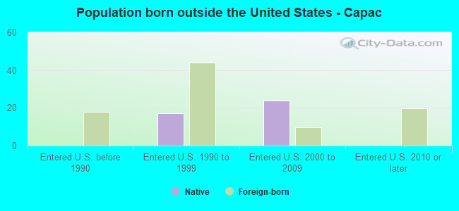 Population born outside the United States - Capac