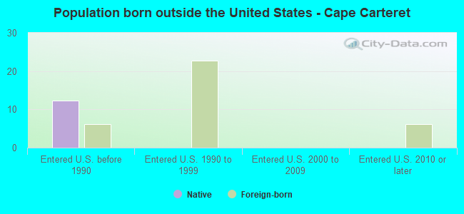 Population born outside the United States - Cape Carteret